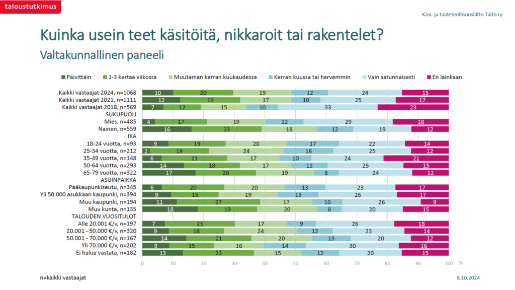 Grafiikkataulukko, jossa esitetty käsityön harrastuksen aktiivisuutta.