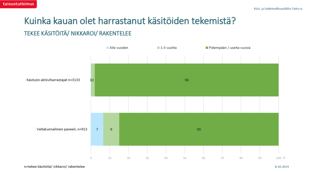 Tutkimusgrafiikka, jossa esitetään käsityön harrastamisen kestoa.