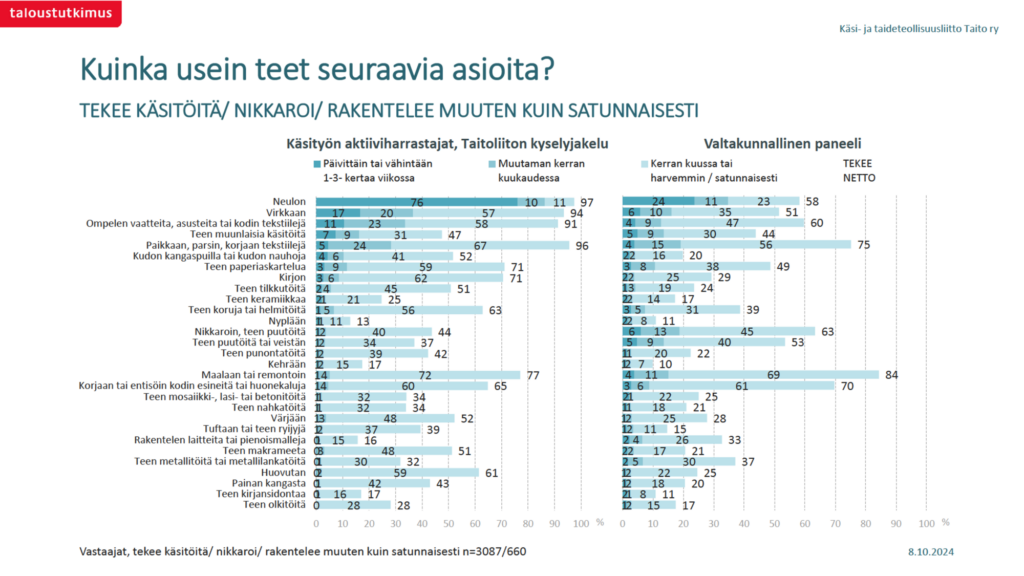 Grafiikka eri käsityötekniikoiden harratsamisesta.