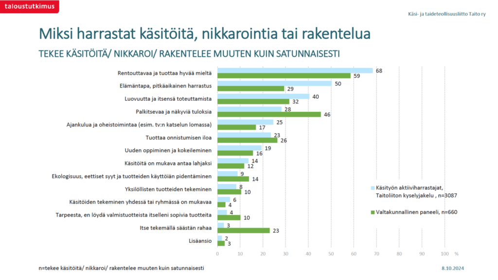 Tutkimusgrafiikka käsityön harrastuksen syistä.