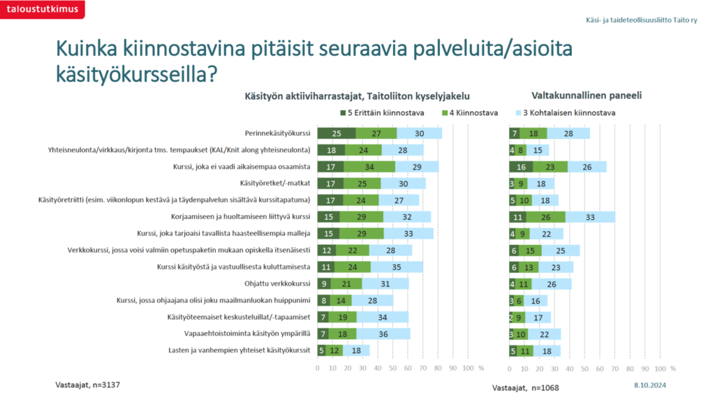 Eri käsityö aiheiden kiinnostavuus kurssiaiheena, tutkimustaulukko.