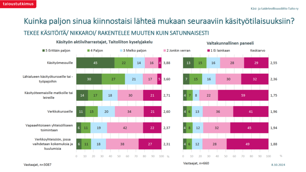 Erilaisten käsityötapahtumien kiinnostavuus, tutkimustaulukko.