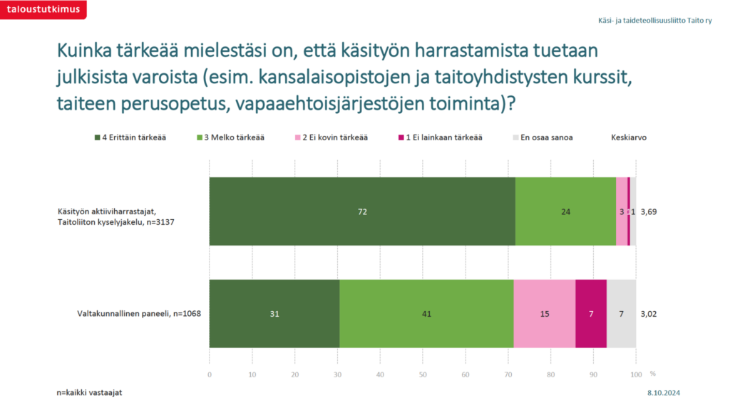 Käsityön julkisen tukemisen merkitys, tutkimustaulukko